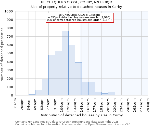 18, CHEQUERS CLOSE, CORBY, NN18 8QD: Size of property relative to detached houses houses in Corby