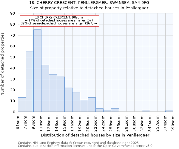18, CHERRY CRESCENT, PENLLERGAER, SWANSEA, SA4 9FG: Size of property relative to detached houses houses in Penllergaer