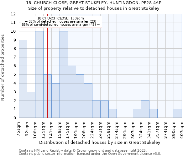18, CHURCH CLOSE, GREAT STUKELEY, HUNTINGDON, PE28 4AP: Size of property relative to detached houses houses in Great Stukeley