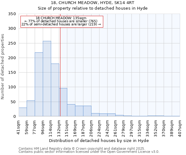 18, CHURCH MEADOW, HYDE, SK14 4RT: Size of property relative to detached houses houses in Hyde