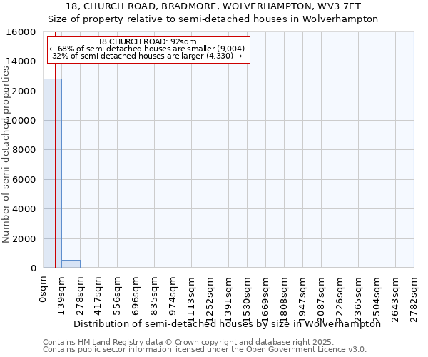 18, CHURCH ROAD, BRADMORE, WOLVERHAMPTON, WV3 7ET: Size of property relative to semi-detached houses houses in Wolverhampton
