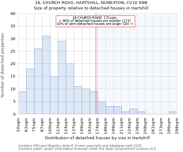 18, CHURCH ROAD, HARTSHILL, NUNEATON, CV10 0NB: Size of property relative to detached houses houses in Hartshill