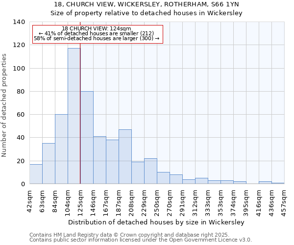 18, CHURCH VIEW, WICKERSLEY, ROTHERHAM, S66 1YN: Size of property relative to detached houses houses in Wickersley