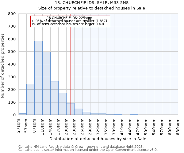 18, CHURCHFIELDS, SALE, M33 5NS: Size of property relative to detached houses houses in Sale