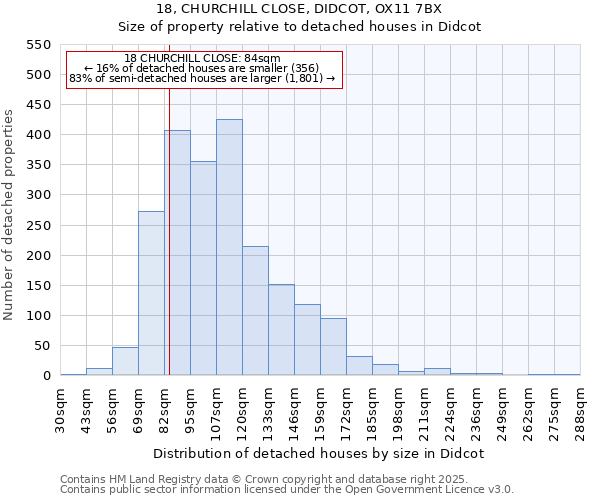 18, CHURCHILL CLOSE, DIDCOT, OX11 7BX: Size of property relative to detached houses houses in Didcot