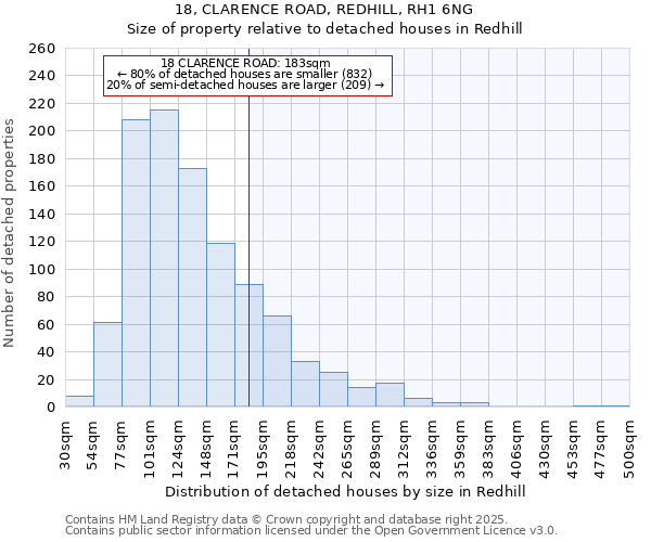 18, CLARENCE ROAD, REDHILL, RH1 6NG: Size of property relative to detached houses houses in Redhill
