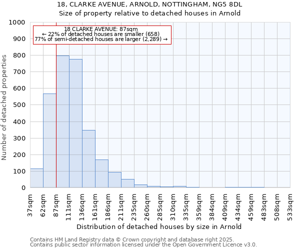 18, CLARKE AVENUE, ARNOLD, NOTTINGHAM, NG5 8DL: Size of property relative to detached houses houses in Arnold