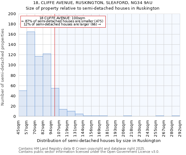 18, CLIFFE AVENUE, RUSKINGTON, SLEAFORD, NG34 9AU: Size of property relative to semi-detached houses houses in Ruskington