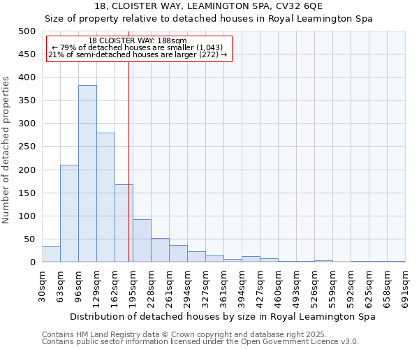 18, CLOISTER WAY, LEAMINGTON SPA, CV32 6QE: Size of property relative to detached houses houses in Royal Leamington Spa