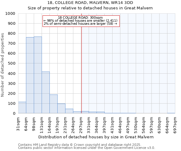18, COLLEGE ROAD, MALVERN, WR14 3DD: Size of property relative to detached houses houses in Great Malvern