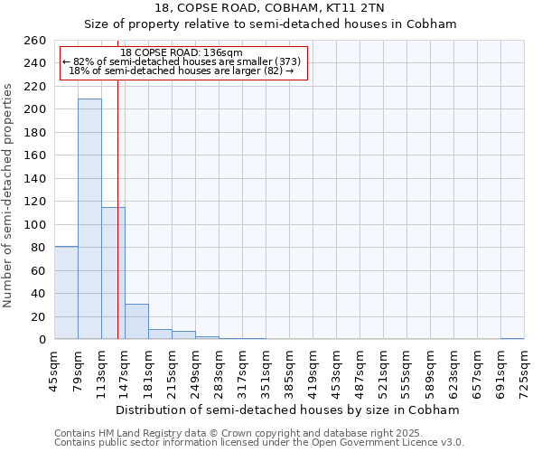 18, COPSE ROAD, COBHAM, KT11 2TN: Size of property relative to semi-detached houses houses in Cobham