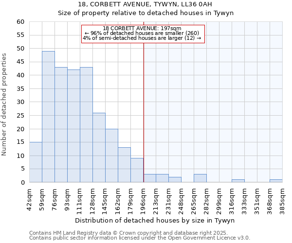 18, CORBETT AVENUE, TYWYN, LL36 0AH: Size of property relative to detached houses houses in Tywyn