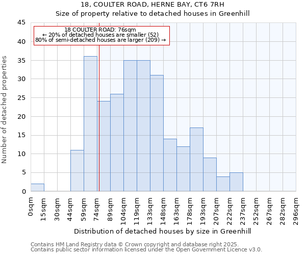 18, COULTER ROAD, HERNE BAY, CT6 7RH: Size of property relative to detached houses houses in Greenhill