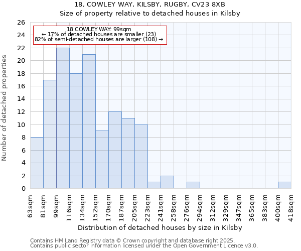 18, COWLEY WAY, KILSBY, RUGBY, CV23 8XB: Size of property relative to detached houses houses in Kilsby