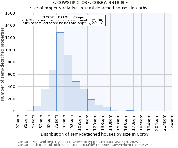 18, COWSLIP CLOSE, CORBY, NN18 8LF: Size of property relative to semi-detached houses houses in Corby