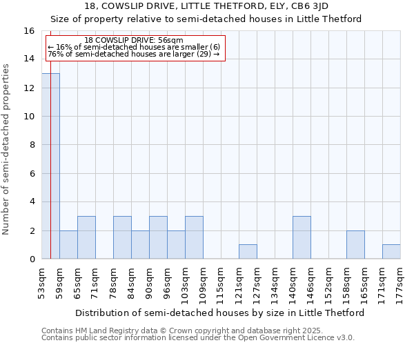 18, COWSLIP DRIVE, LITTLE THETFORD, ELY, CB6 3JD: Size of property relative to semi-detached houses houses in Little Thetford