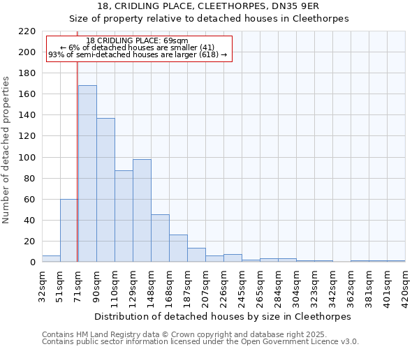 18, CRIDLING PLACE, CLEETHORPES, DN35 9ER: Size of property relative to detached houses houses in Cleethorpes