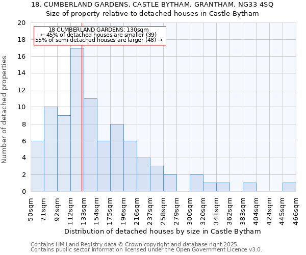 18, CUMBERLAND GARDENS, CASTLE BYTHAM, GRANTHAM, NG33 4SQ: Size of property relative to detached houses houses in Castle Bytham