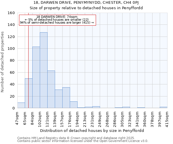 18, DARWEN DRIVE, PENYMYNYDD, CHESTER, CH4 0PJ: Size of property relative to detached houses houses in Penyffordd