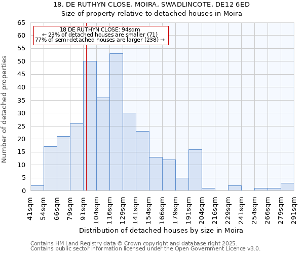 18, DE RUTHYN CLOSE, MOIRA, SWADLINCOTE, DE12 6ED: Size of property relative to detached houses houses in Moira