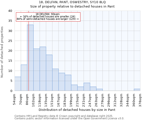 18, DELFAN, PANT, OSWESTRY, SY10 8LQ: Size of property relative to detached houses houses in Pant