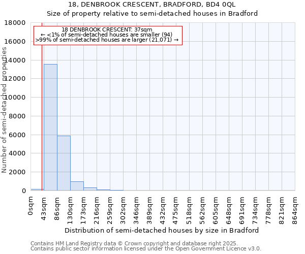 18, DENBROOK CRESCENT, BRADFORD, BD4 0QL: Size of property relative to semi-detached houses houses in Bradford