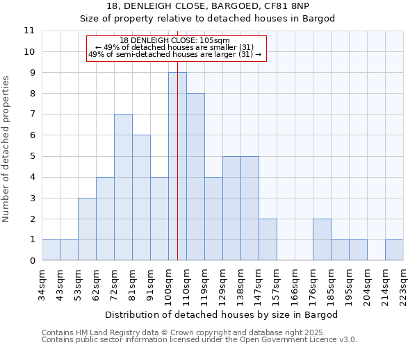 18, DENLEIGH CLOSE, BARGOED, CF81 8NP: Size of property relative to detached houses houses in Bargod