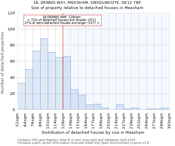 18, DENNIS WAY, MEASHAM, SWADLINCOTE, DE12 7BP: Size of property relative to detached houses houses in Measham