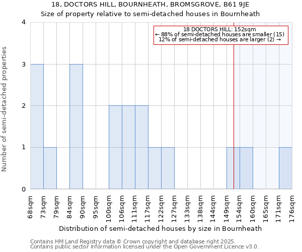 18, DOCTORS HILL, BOURNHEATH, BROMSGROVE, B61 9JE: Size of property relative to semi-detached houses houses in Bournheath