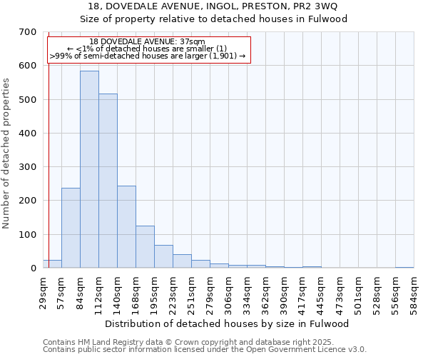 18, DOVEDALE AVENUE, INGOL, PRESTON, PR2 3WQ: Size of property relative to detached houses houses in Fulwood