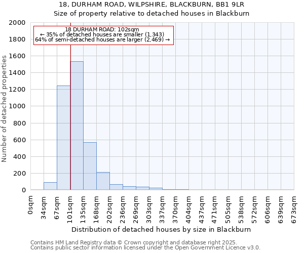 18, DURHAM ROAD, WILPSHIRE, BLACKBURN, BB1 9LR: Size of property relative to detached houses houses in Blackburn