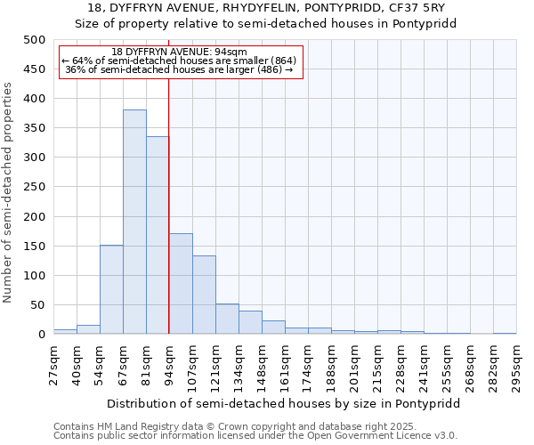 18, DYFFRYN AVENUE, RHYDYFELIN, PONTYPRIDD, CF37 5RY: Size of property relative to semi-detached houses houses in Pontypridd