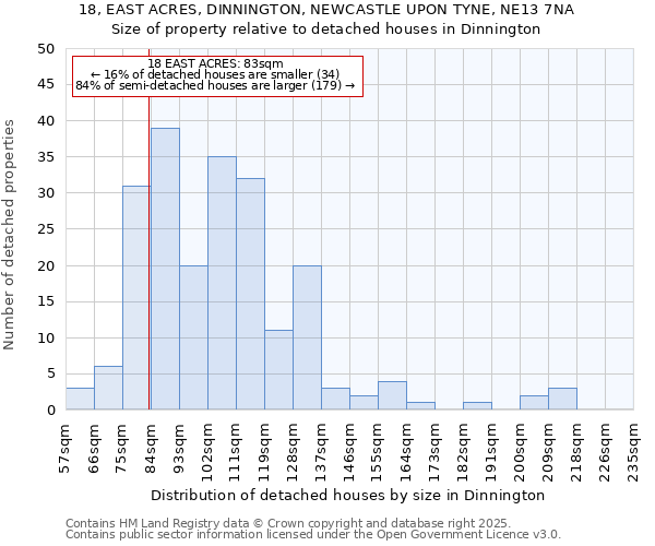 18, EAST ACRES, DINNINGTON, NEWCASTLE UPON TYNE, NE13 7NA: Size of property relative to detached houses houses in Dinnington