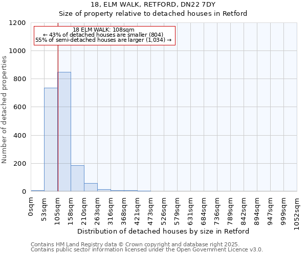 18, ELM WALK, RETFORD, DN22 7DY: Size of property relative to detached houses houses in Retford