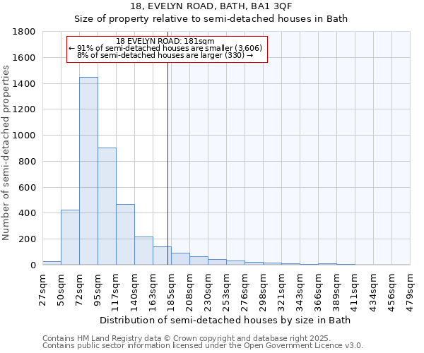18, EVELYN ROAD, BATH, BA1 3QF: Size of property relative to semi-detached houses houses in Bath