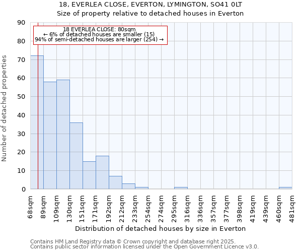 18, EVERLEA CLOSE, EVERTON, LYMINGTON, SO41 0LT: Size of property relative to detached houses houses in Everton