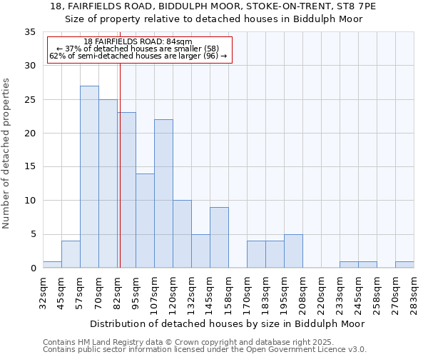 18, FAIRFIELDS ROAD, BIDDULPH MOOR, STOKE-ON-TRENT, ST8 7PE: Size of property relative to detached houses houses in Biddulph Moor