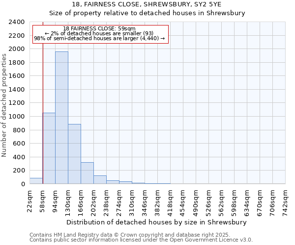 18, FAIRNESS CLOSE, SHREWSBURY, SY2 5YE: Size of property relative to detached houses houses in Shrewsbury