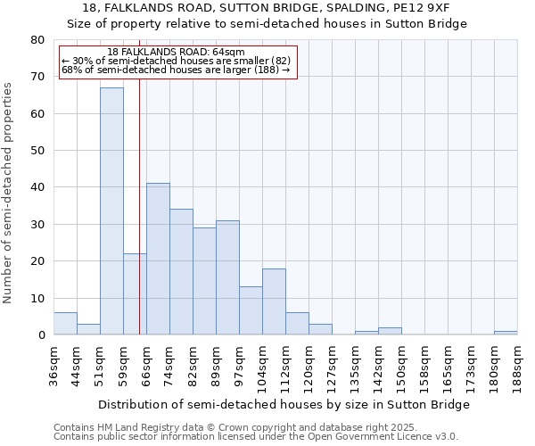 18, FALKLANDS ROAD, SUTTON BRIDGE, SPALDING, PE12 9XF: Size of property relative to semi-detached houses houses in Sutton Bridge