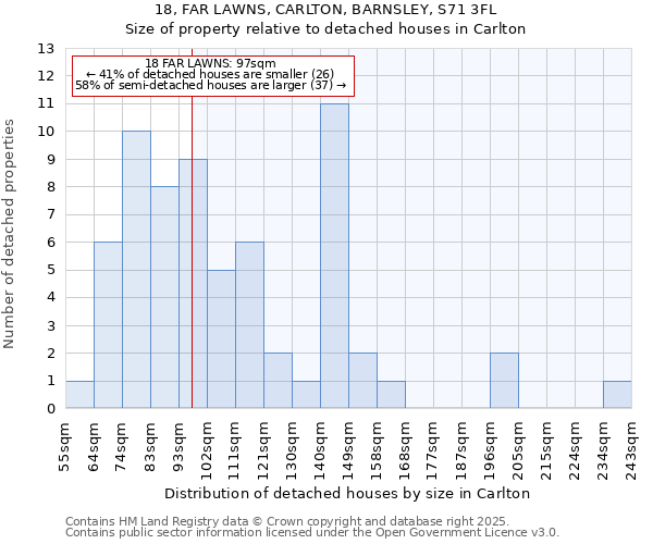 18, FAR LAWNS, CARLTON, BARNSLEY, S71 3FL: Size of property relative to detached houses houses in Carlton