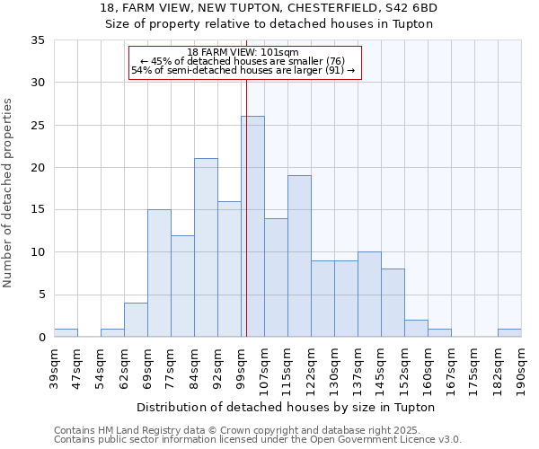 18, FARM VIEW, NEW TUPTON, CHESTERFIELD, S42 6BD: Size of property relative to detached houses houses in Tupton
