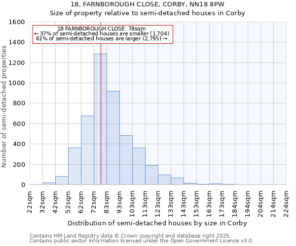 18, FARNBOROUGH CLOSE, CORBY, NN18 8PW: Size of property relative to semi-detached houses houses in Corby