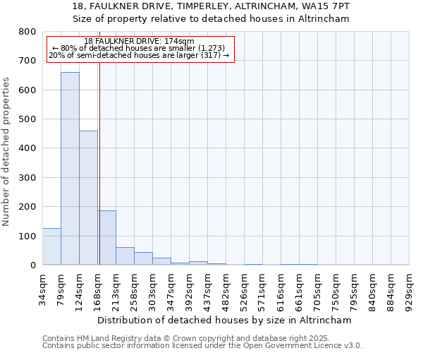 18, FAULKNER DRIVE, TIMPERLEY, ALTRINCHAM, WA15 7PT: Size of property relative to detached houses houses in Altrincham