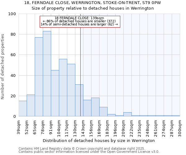 18, FERNDALE CLOSE, WERRINGTON, STOKE-ON-TRENT, ST9 0PW: Size of property relative to detached houses houses in Werrington