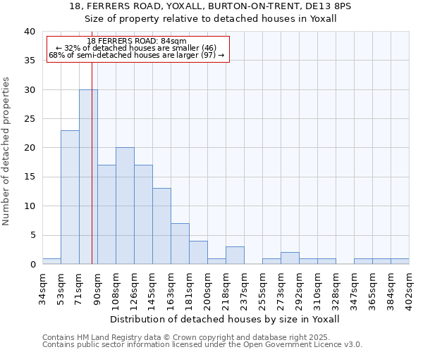18, FERRERS ROAD, YOXALL, BURTON-ON-TRENT, DE13 8PS: Size of property relative to detached houses houses in Yoxall