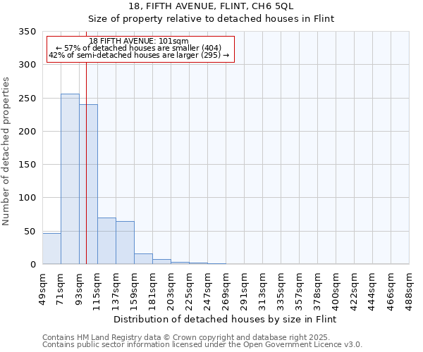 18, FIFTH AVENUE, FLINT, CH6 5QL: Size of property relative to detached houses houses in Flint