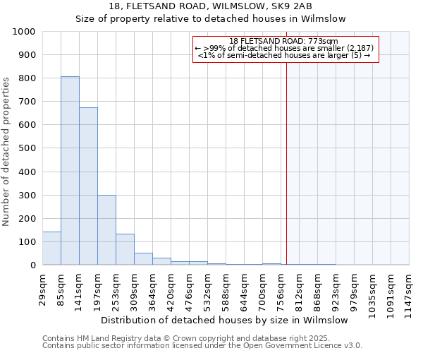 18, FLETSAND ROAD, WILMSLOW, SK9 2AB: Size of property relative to detached houses houses in Wilmslow
