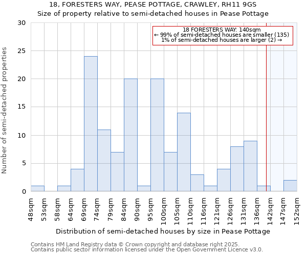 18, FORESTERS WAY, PEASE POTTAGE, CRAWLEY, RH11 9GS: Size of property relative to semi-detached houses houses in Pease Pottage