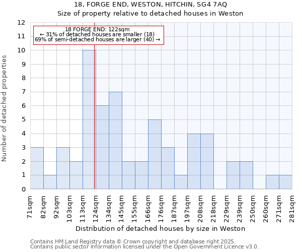 18, FORGE END, WESTON, HITCHIN, SG4 7AQ: Size of property relative to detached houses houses in Weston