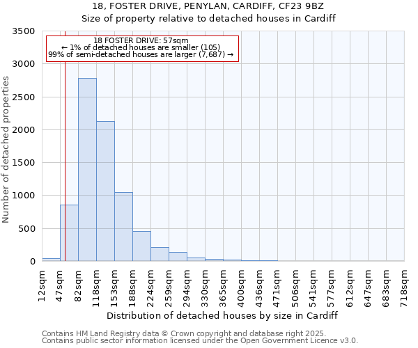 18, FOSTER DRIVE, PENYLAN, CARDIFF, CF23 9BZ: Size of property relative to detached houses houses in Cardiff